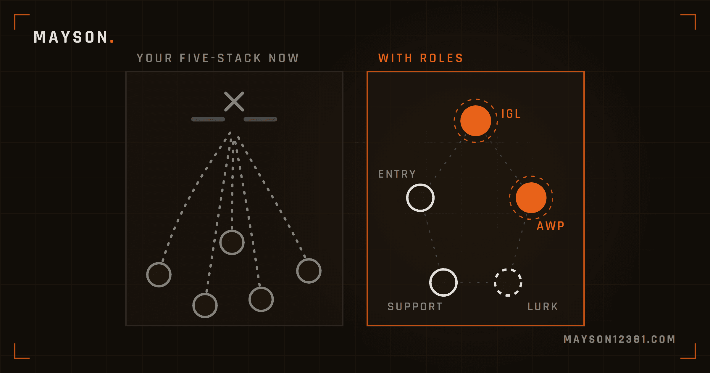 Diagram of an unorganized CS2 five-stack funneling into one chokepoint next to the same team with assigned CS2 team roles: IGL, AWP, entry, support, and lurk.